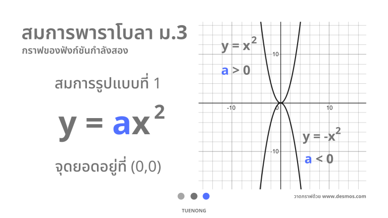 สรุปเนื้อหา พาราโบลา (Parabola) ม.3 - Tuenongfree